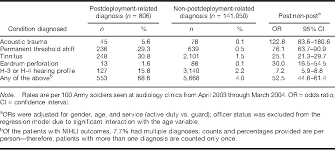 Table 3 From Postdeployment Hearing Loss In U S Army