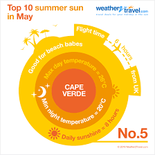 Cape Verde Weather Averages For Planning Holidays