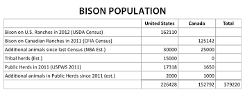 Bison Population National Bison Association