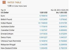 exchange rates currency conversion