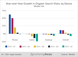Search Marketing Chart Change In Organic Search Visits By