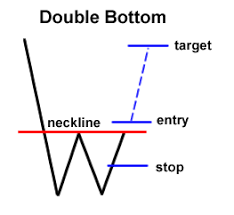 Forex Chart Pattern Double Bottom Chhart Patterns