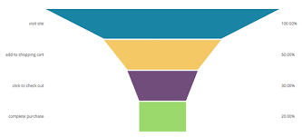 What Is A Funnel Analysis Tutorial By Chartio
