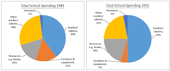 Ielts Academic Writing Task 1 Model Answer Pie Charts