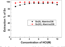 Figure 1 From Solvent Extraction Of Sn Iv From Hydrochloric