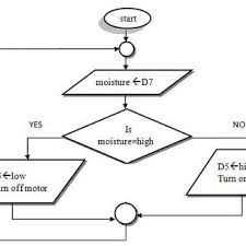 Flowchart For Automatic Water Pump Control Download