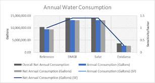 cross code annual water consumption
