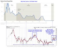 Federal Funds Rate Vs Dollar Index Snbchf Com