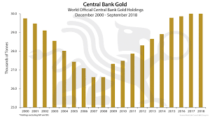 Central Bank Gold Bullionbuzz Chart Of The Week Bmg