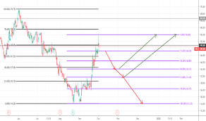 Ioc Stock Price And Chart Nse Ioc Tradingview