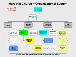 Catholic Church Organizational Flow Chart Sample Church