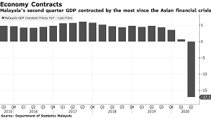 Dataset records for department of statistics (malaysia). Bloomberg On Twitter Malaysia S Economy Shrinks Most Since 1998 Asia Financial Crisis Gross Domestic Product Shrank 17 1 Compared To A Year Earlier The Central Bank Said Https T Co Amqrok1kbr Https T Co Pvcthohvbx