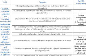 16 targets of sdg 16 table