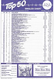 Chart Beats This Week In 1988 April 17 1988