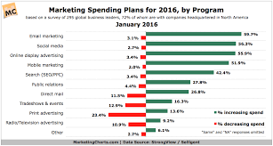 2016 Marketing Budget Trends By Channel Marketing Charts