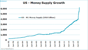 This records an increase from the previous number of 130.111 usd bn for may 2021. Jeroen Blokland On Twitter Us M1 Money Supply Grew By A Massive Usd 500 Billion In Just One Week Data Shows Since March M1 Money Supply Has Grown By A Staggering Usd