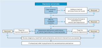 Depression And Anxiety The Medical Journal Of Australia