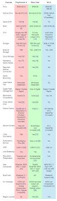 Ps4 Xbox One Wii U Comparison Chart Gaming Universe
