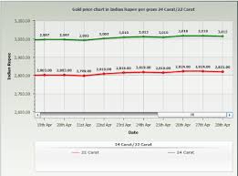 Gold Rate In Chennai April 2014 Chart Report 2018 Results