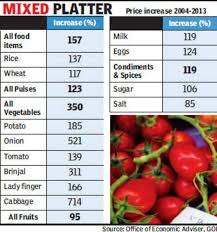 food s rose 157 between 2004 and