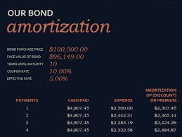 bond amortization schedule
