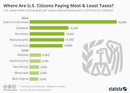Chart Washington D C Pays Most Per Capita Taxes In The