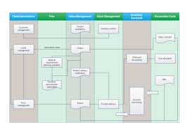 How To Create A Sales Process Flowchart