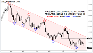 Aud Usd The Cleanest Medium Term Trend In Fx