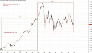Dji Dow Jones Industrial Average Index Stock Charting