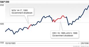 Government Shutdown Stock Market Doesnt Care Feb 28 2011