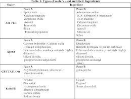 Table 1 From Analysis Of Antimicrobial Activity Of Root