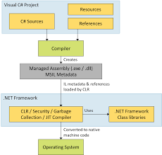 creating a module initializer in net