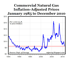 Real Residential Nat Gas Prices Fall To 8 Year Low