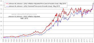 Johnson Johnson Inflation Adjusted Chart Jnj About Inflation