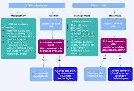 Management And Treatment Flowchart Download Scientific Diagram