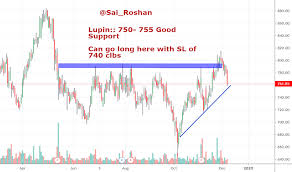 Lupin Stock Price And Chart Nse Lupin Tradingview India