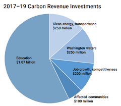 Washingtons 2016 Carbon Tax Defeat
