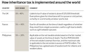 reinvesting capital gains taxes on inherited