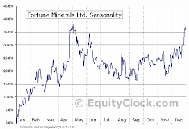 Fortune Minerals Ltd Tse Ft To Seasonal Chart Equity Clock