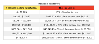 2015 Tax Rates Standard Deductions Personal Exemptions