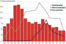 The Elusive War On Cocaine In Charts Wsj Com