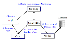 ruby on rails tutorial model view