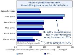 Household Debt Gdp Fdi Balance Of Trade At Brian
