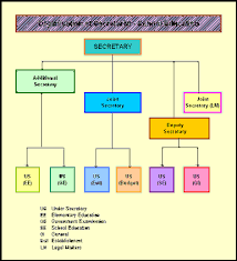 Organisational Structure Of School Education Department