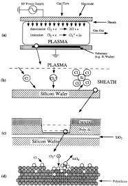 Modeling And Simulation Of Plasma Etching Reactors For