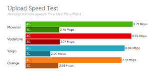 velocidades de internet móvil 3g y 4g