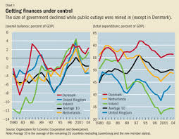 Reform In Europe What Went Right Finance Development