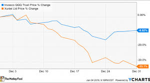 Why Xunlei Stock Fell 33 1 In December Nasdaq