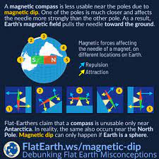 Magnetic Dip – FlatEarth.ws