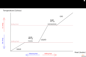 Heat Of Fusion Explained Chemtalk